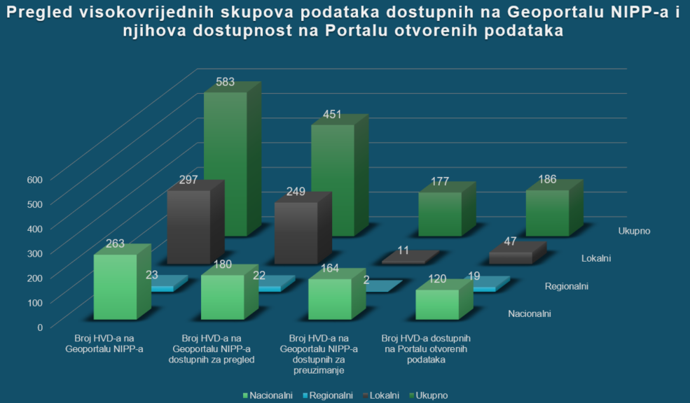 Slika prikazuje statistiku potencijalnih visokovrijednih skupova na Geoportalu NIPP-a te usporedba s dostupnošću na Portalu otvorenih podataka